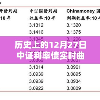 中證利率債實時曲線走勢回顧，歷史走勢分析